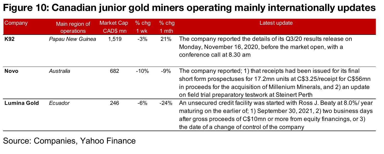 Canadian gold juniors operating internationally mostly dip