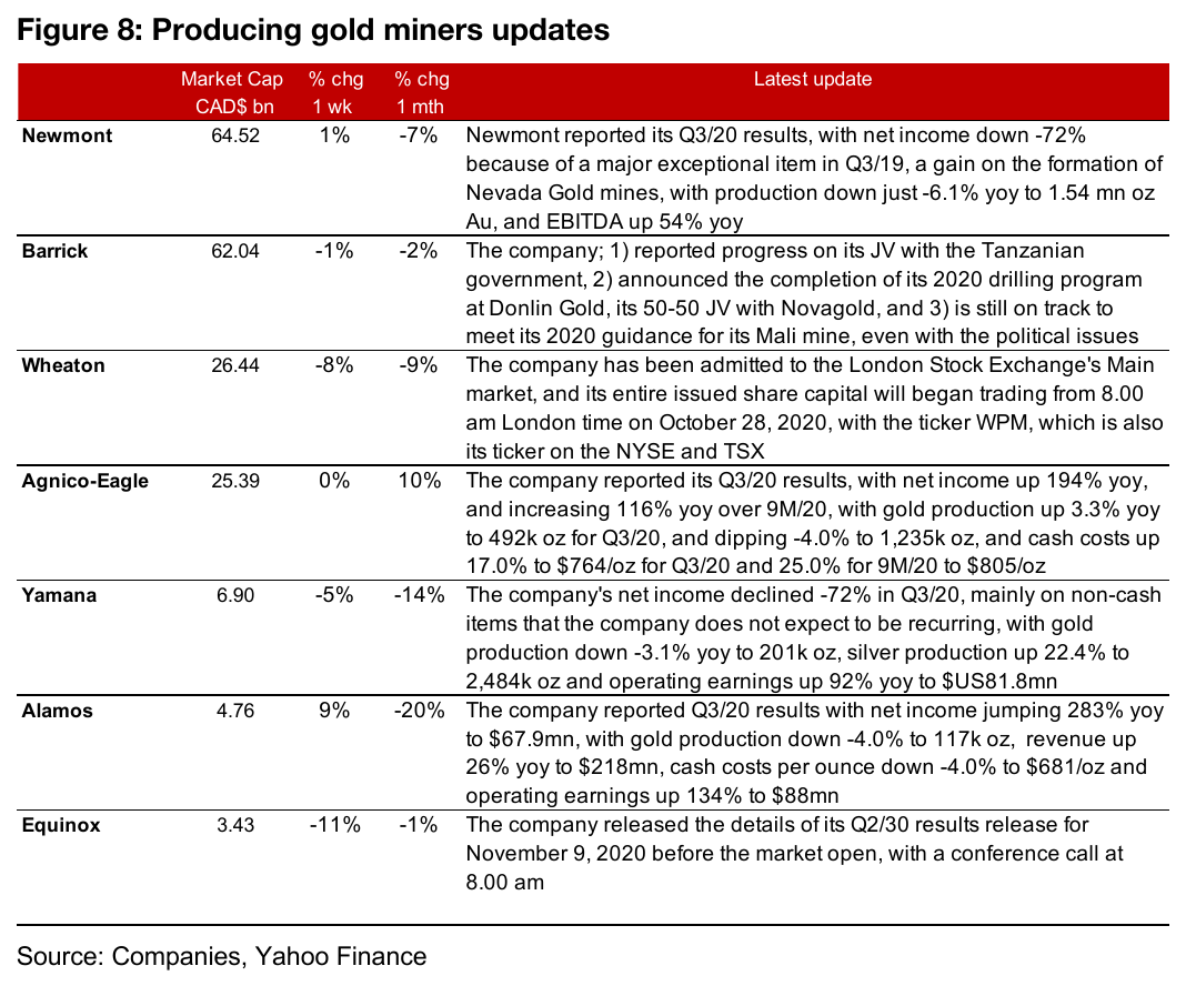 Producing miners with strong Q3/20 results offset gold decline