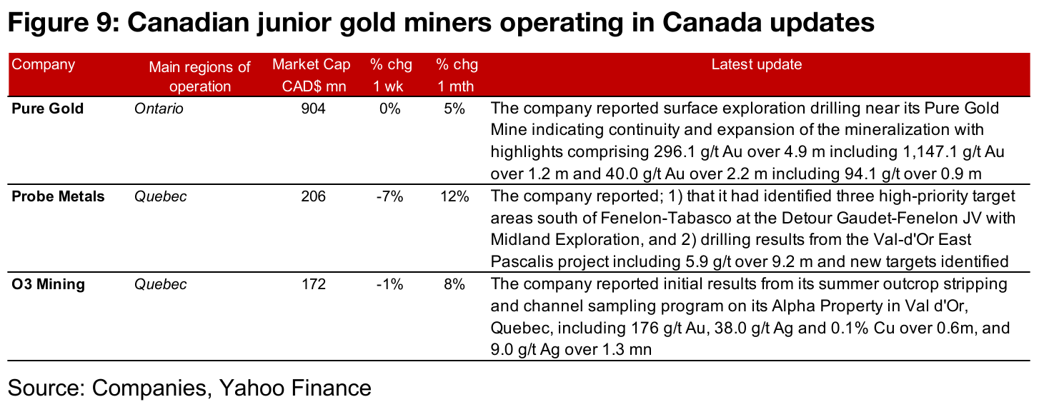 Canadian gold juniors operating domestically mainly decline