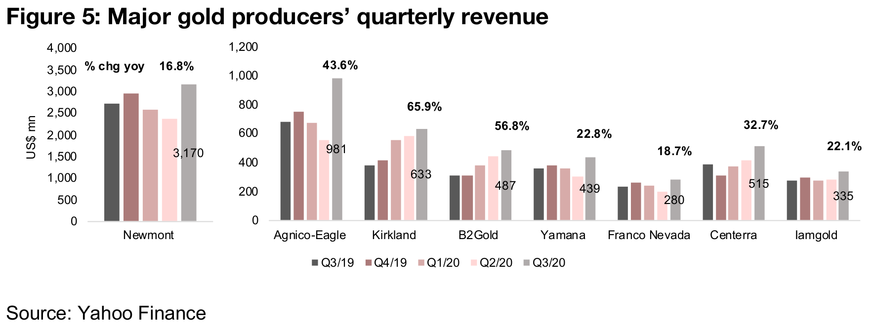 Strong Q3/20 for producers with most majors already reporting