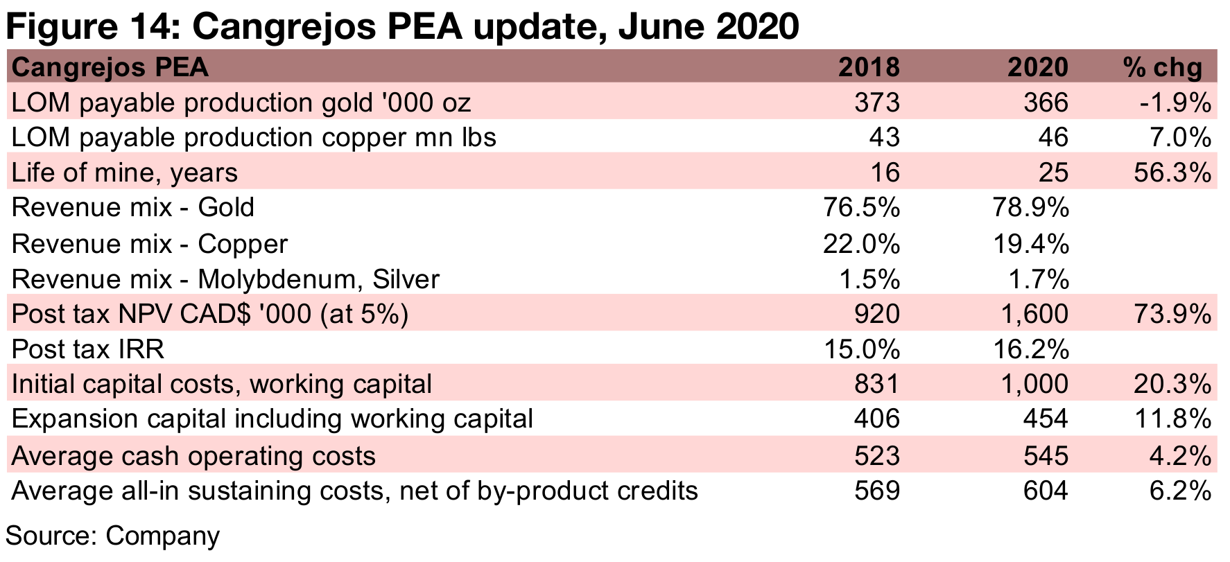 A pullback in June after updated Cangrejos PEA