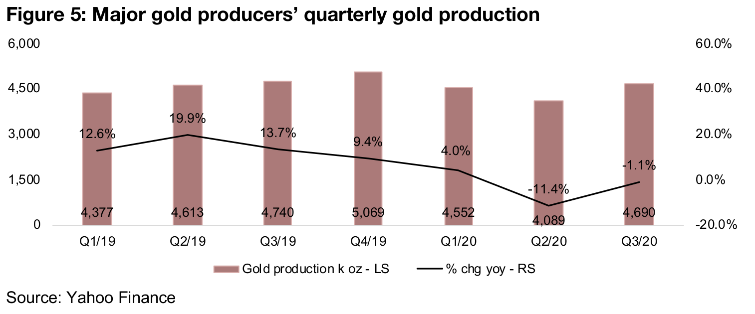 Big Q3/20 for gold producers