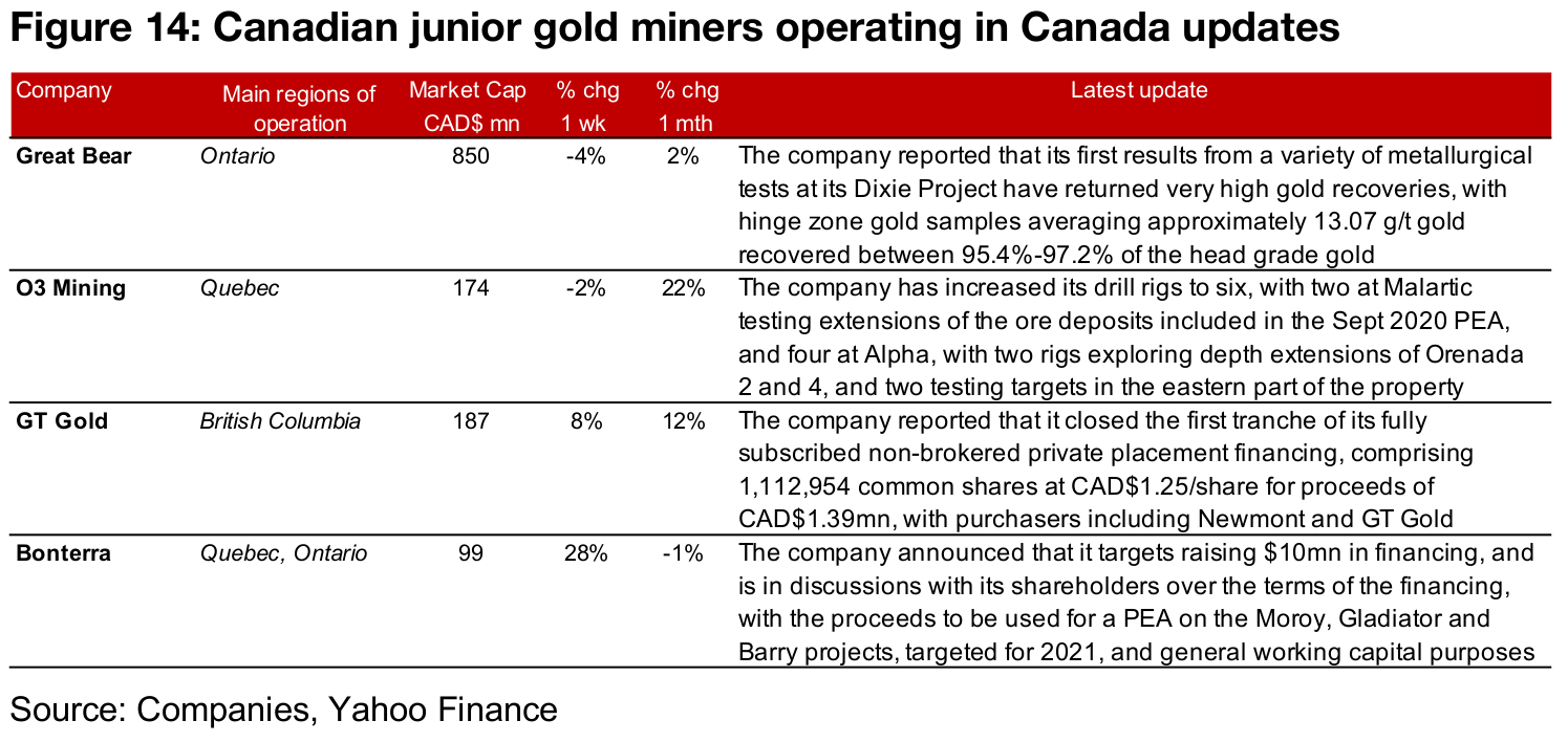 Canadian gold juniors mostly down