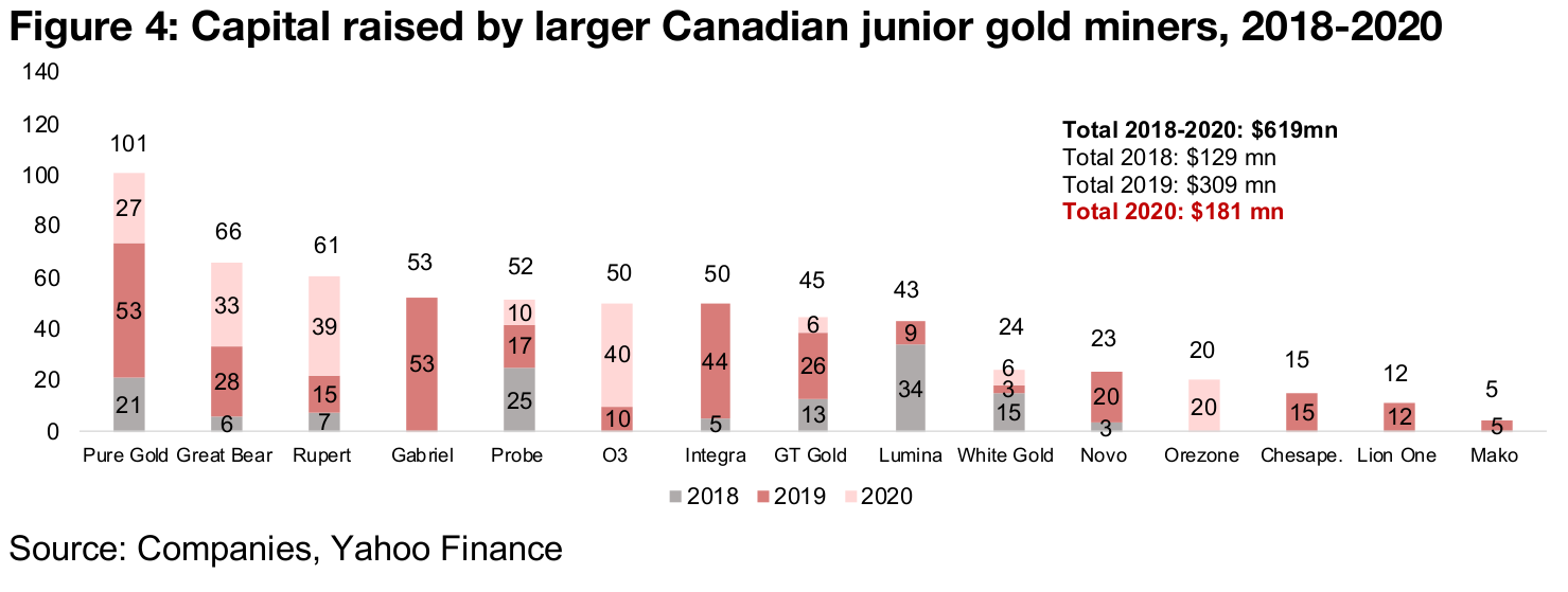 A look at capital raising by major Canadian junior gold miners