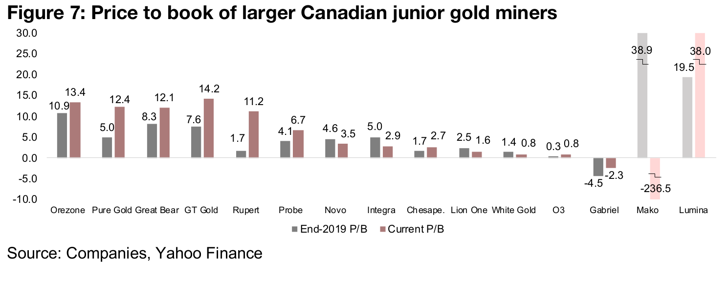 P/B and market cap/share for larger Canadian junior gold miners