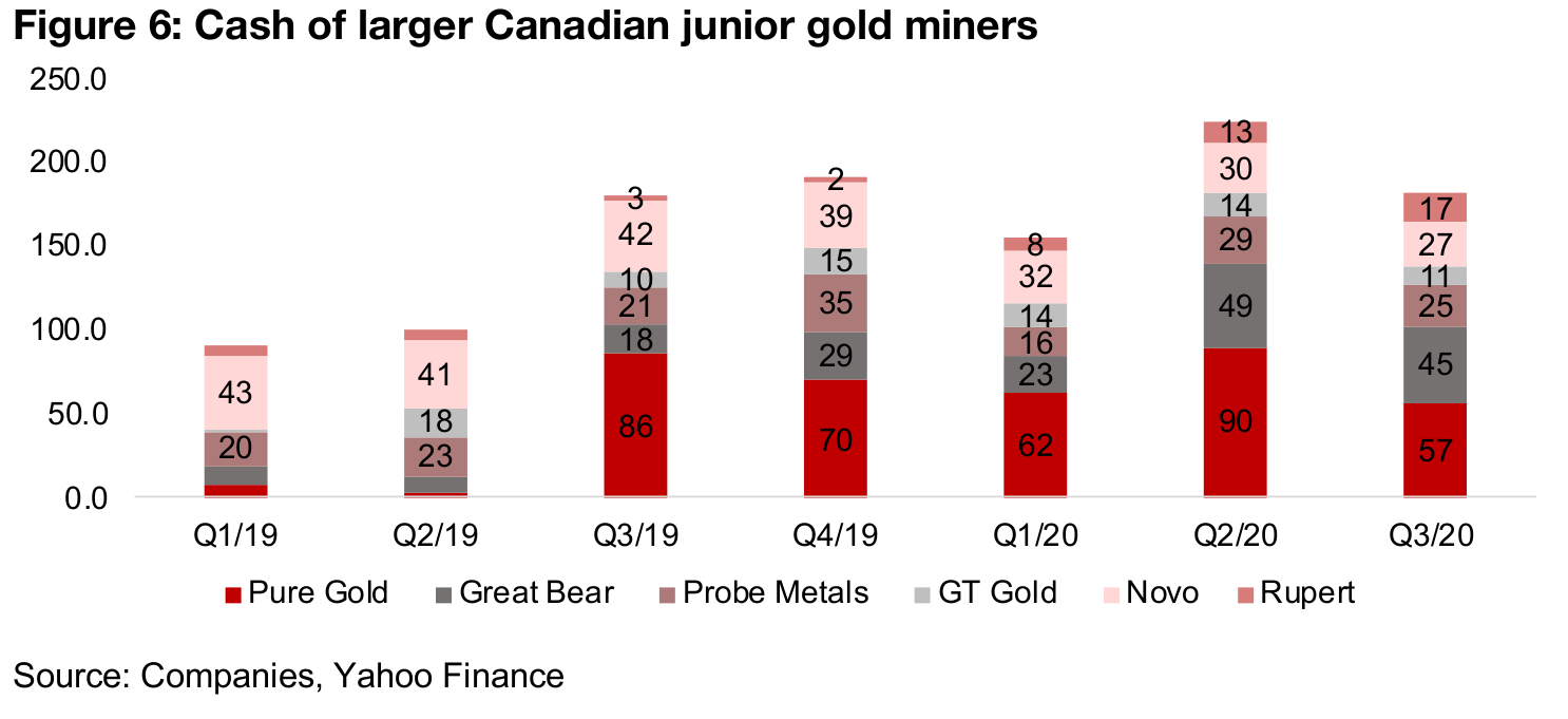 The rising cash balances and opex of Canadian junior gold miners