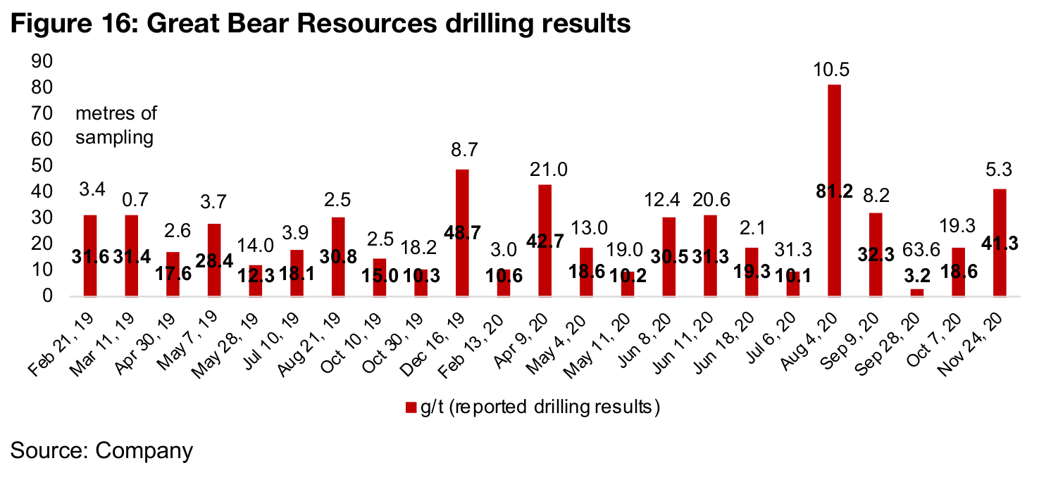 Another set of strong drilling results for 2020