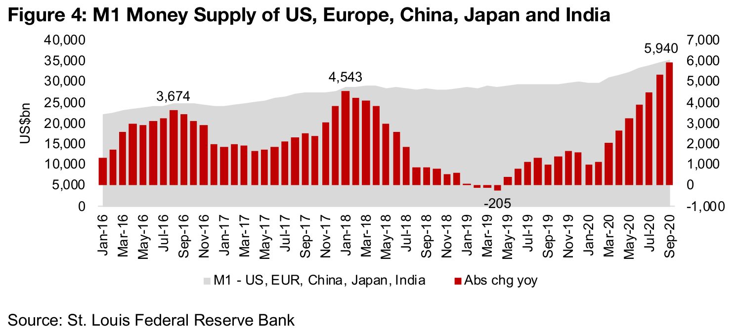 The ramp up in the global money supply continues