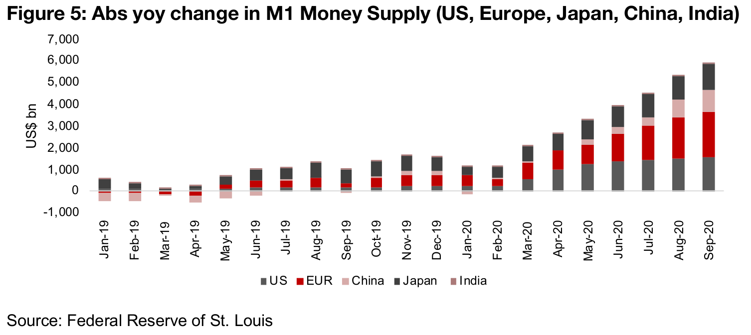 Money supply growth surged from March 2020 and has been broad based