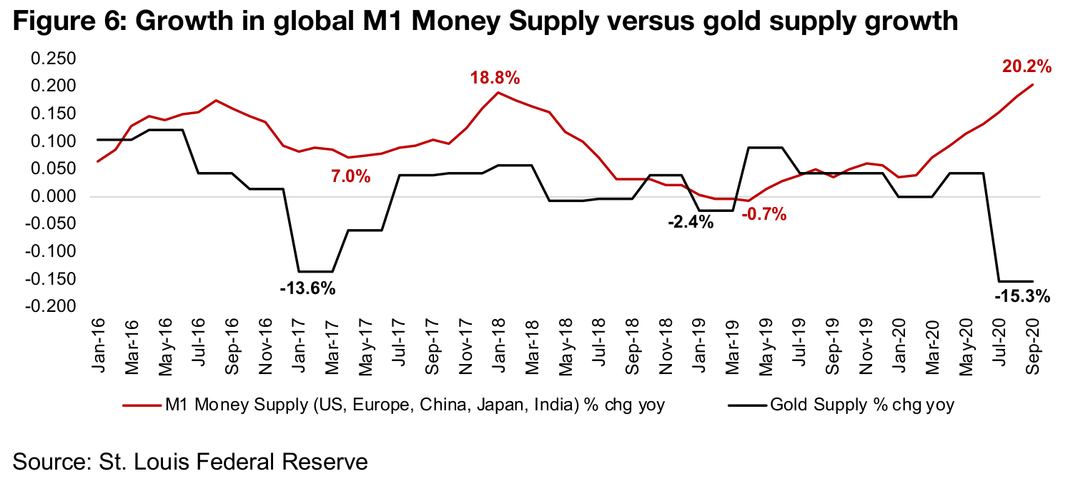 Money supply growth has far outpaced gold supply growth