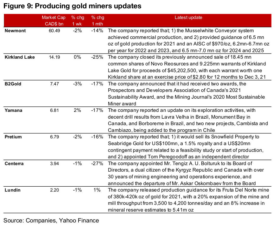 Producers mostly down as gold only edges up