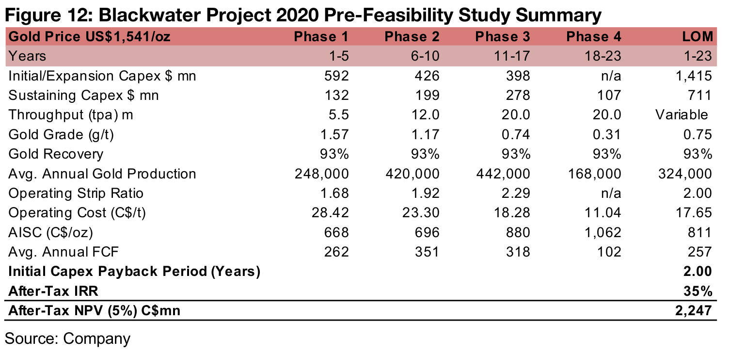 Details of the Blackwater pre-feasibility study