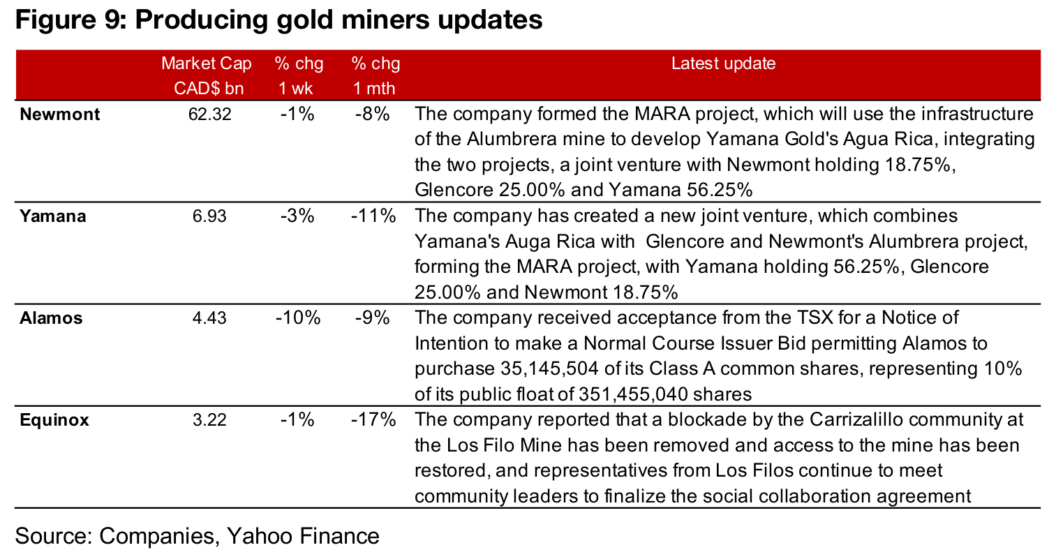 Producers mostly down on relatively flat gold