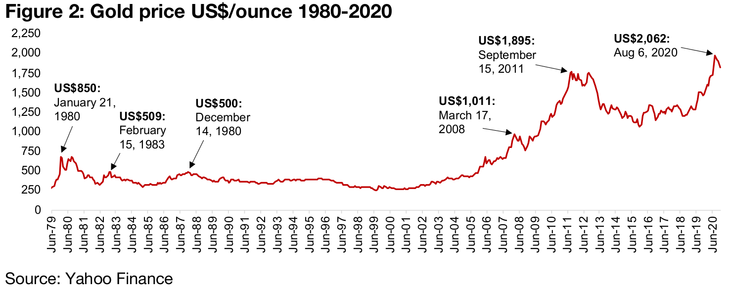 Gold's recent gains in the context of the past thirty years
