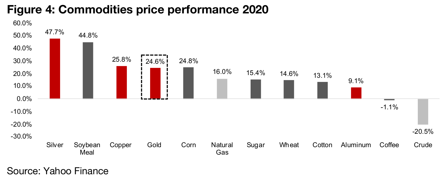 Gold is one of the stronger performing commodities