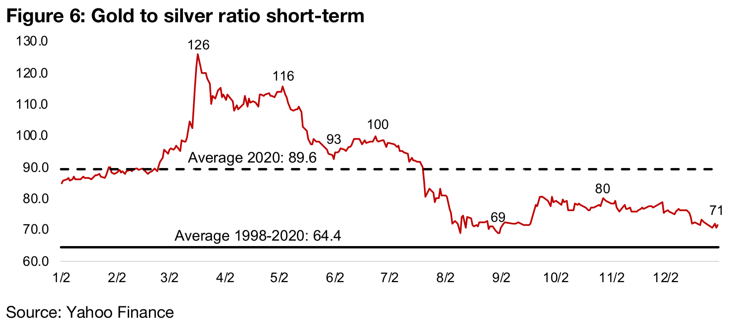 Gold to silver ratio comes closer in-line to historical averages
