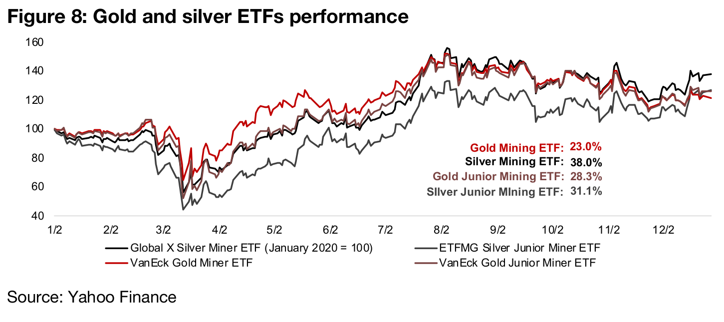Silver mining ETFs outpace gold mining ETFs