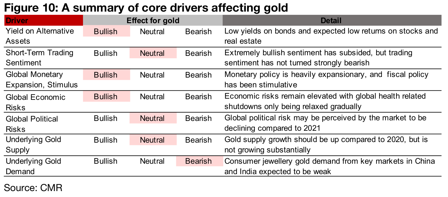 A summary of the main drivers suggests bullish outlook for gold