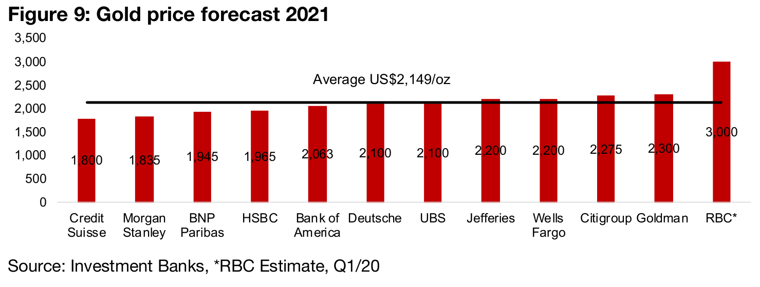Consensus 2021 from major banks remains bullish for gold