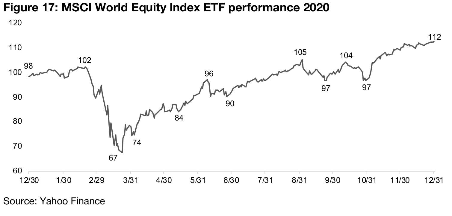 Investors likely more concerned of risk in equity markets