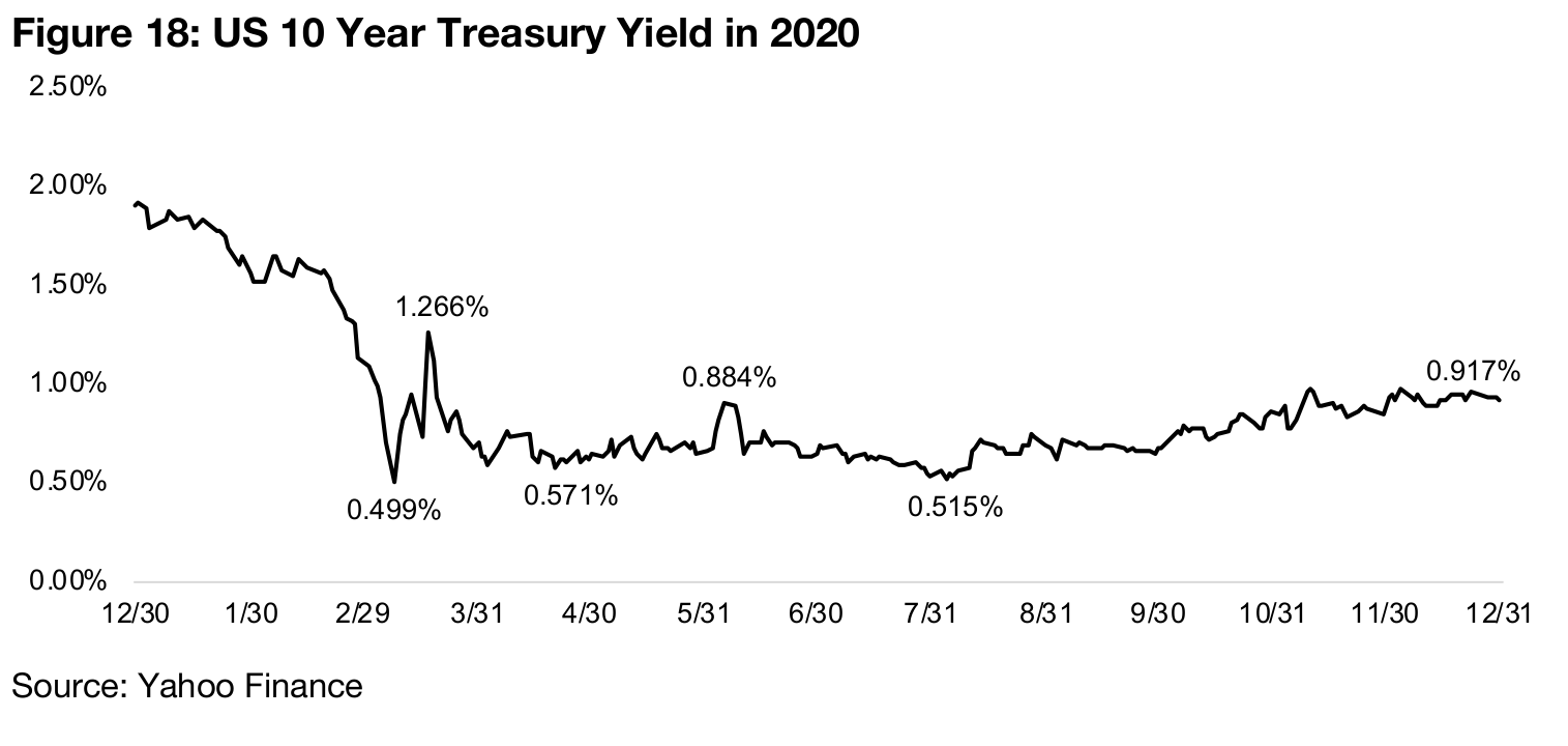 A move to bonds for safety, but yields very low and unattractive