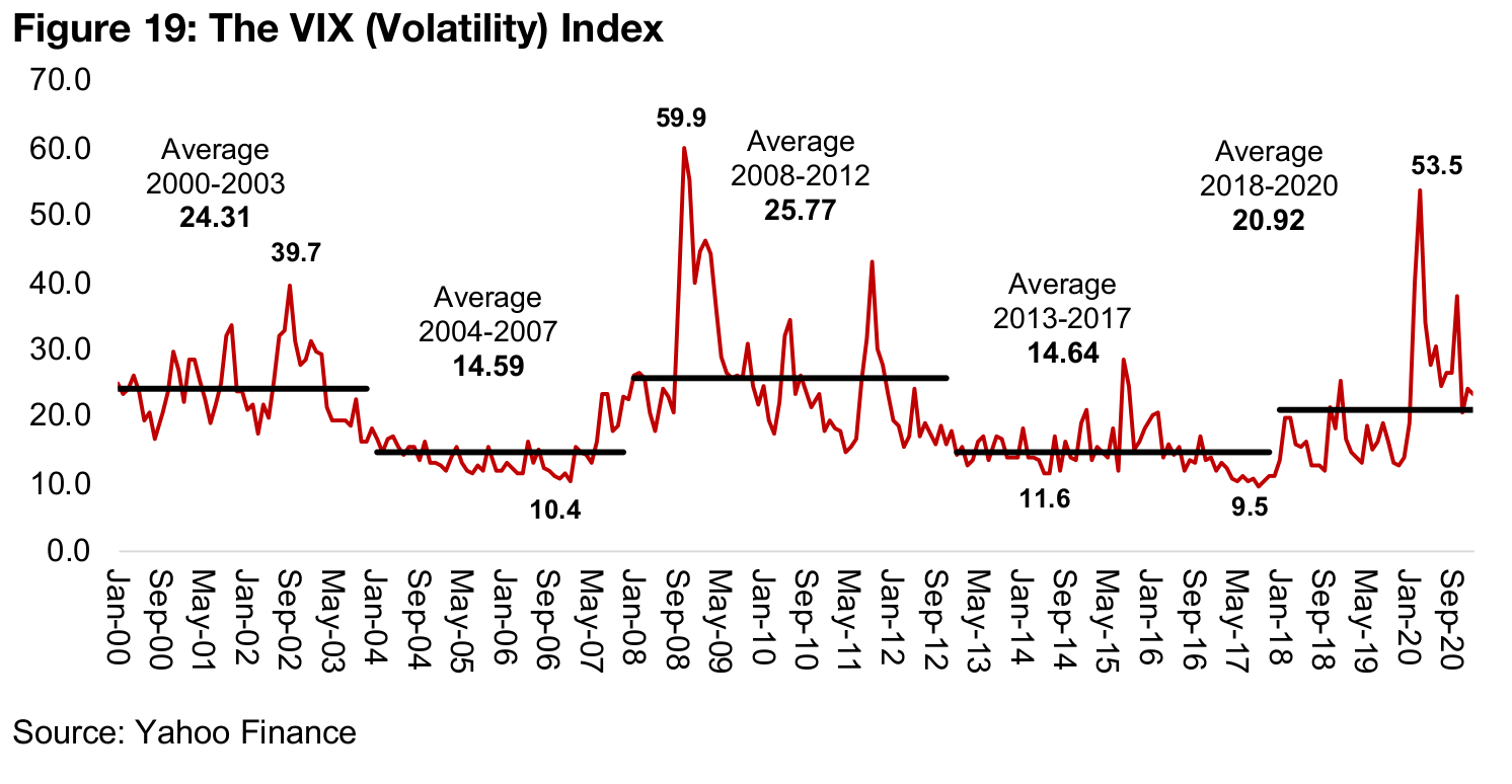 The VIX is up since 2018, and spiked in 2020