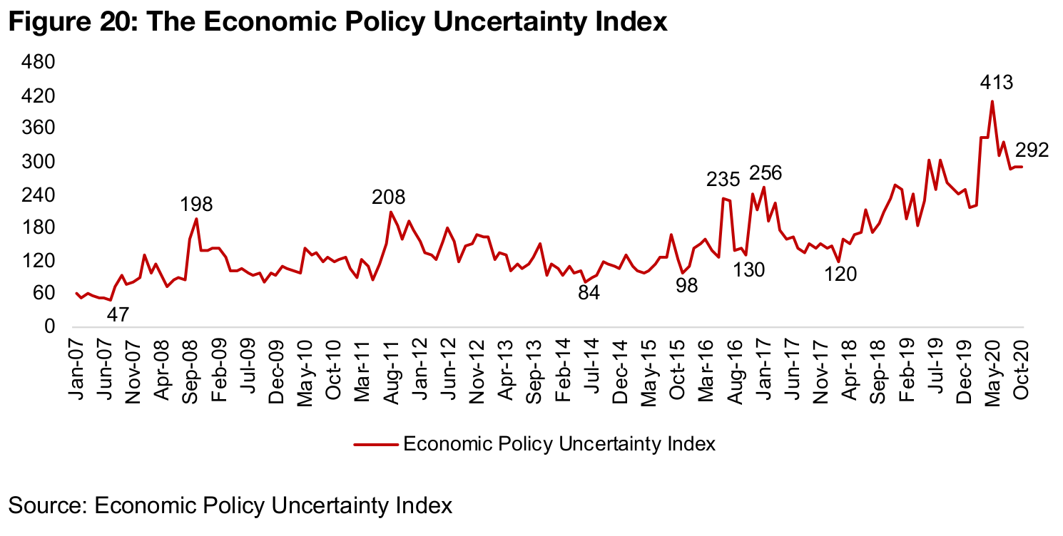 Economy Policy Uncertainty Index remains at elevated levels