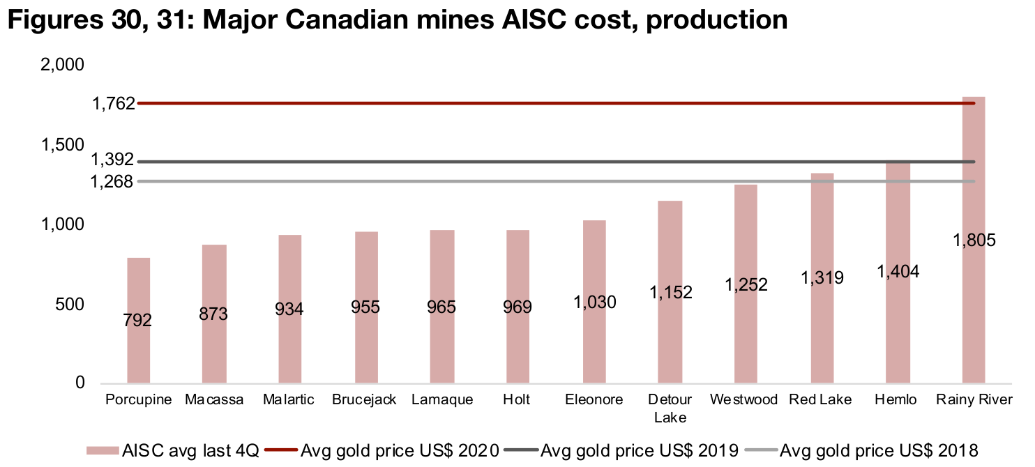 Five quarters of over 100% net income growth for gold producers