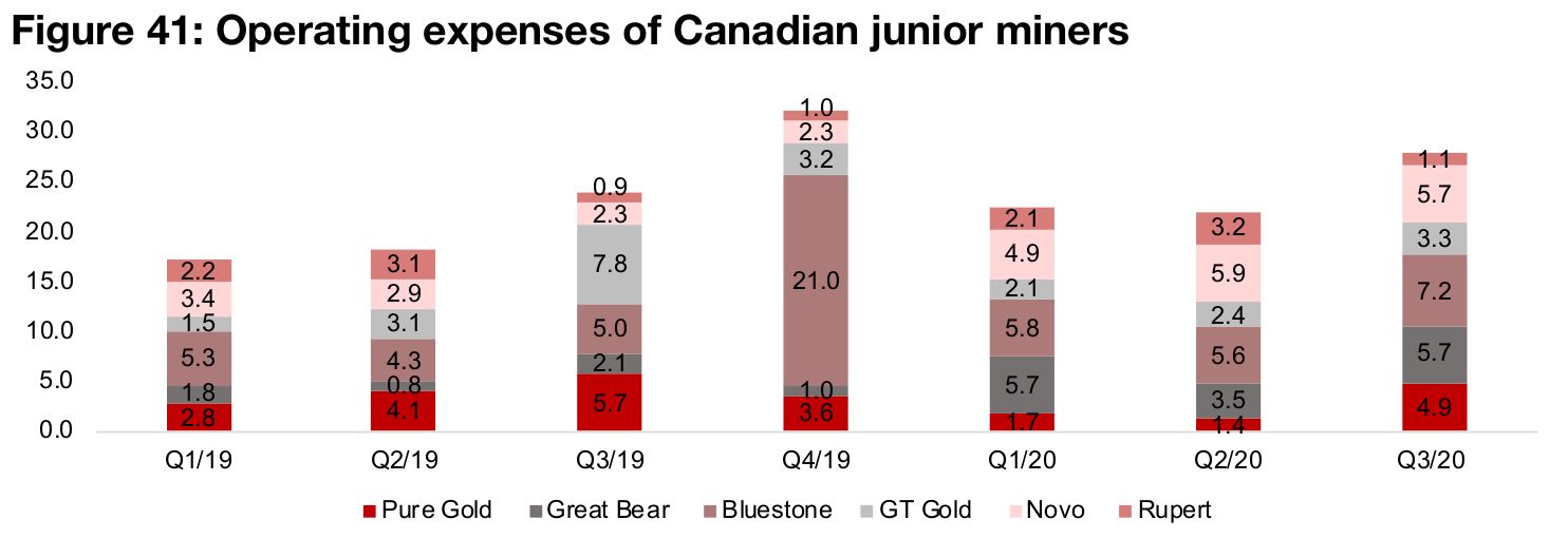 Opex and cash balances rising for Canadian juniors
