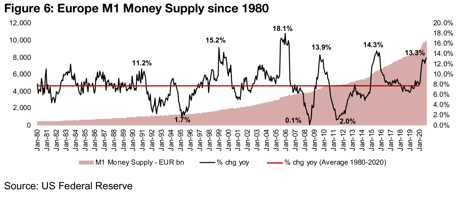 Money supply growth also picking up in other regions