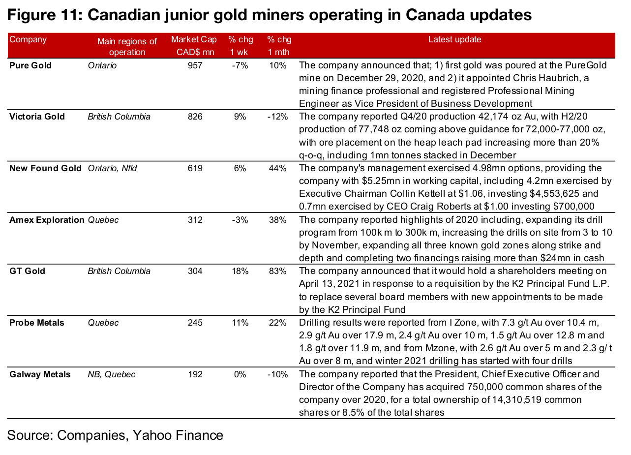 Canadian gold juniors operating internationally mainly up