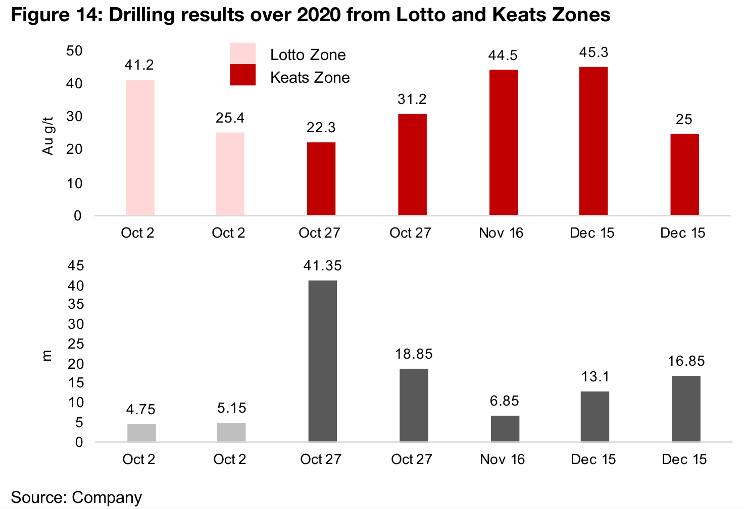 Drilling results focussed on Keats and Lotto in 2020