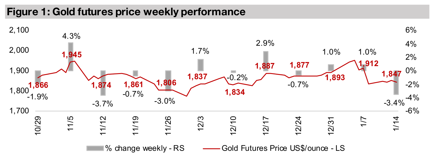 Producers and juniors down on gold dip; BSR.V in Focus