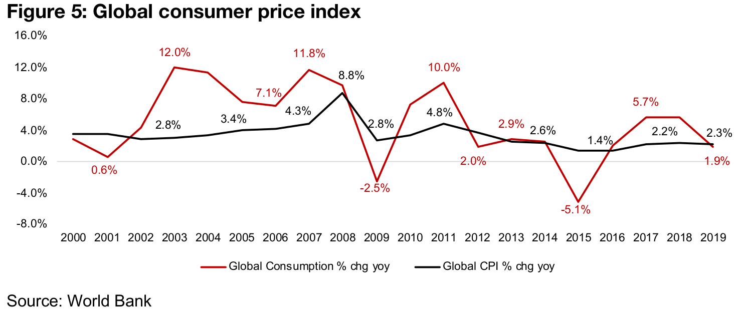 Consumption and consumer price growth remains low