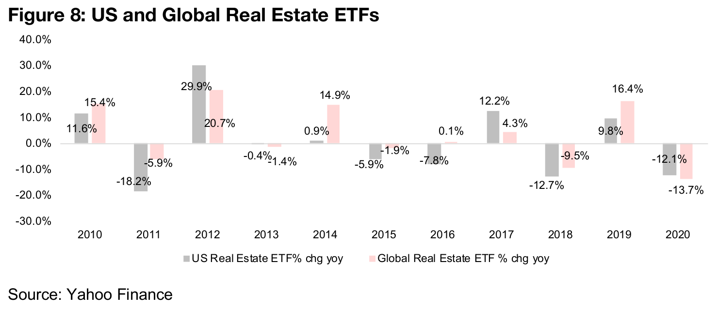 Real estate has seen quite patchy growth over past ten years