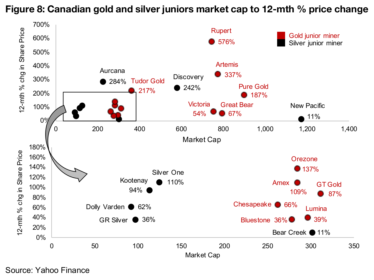 Most mid-cap silver juniors see substantial gains since 2020