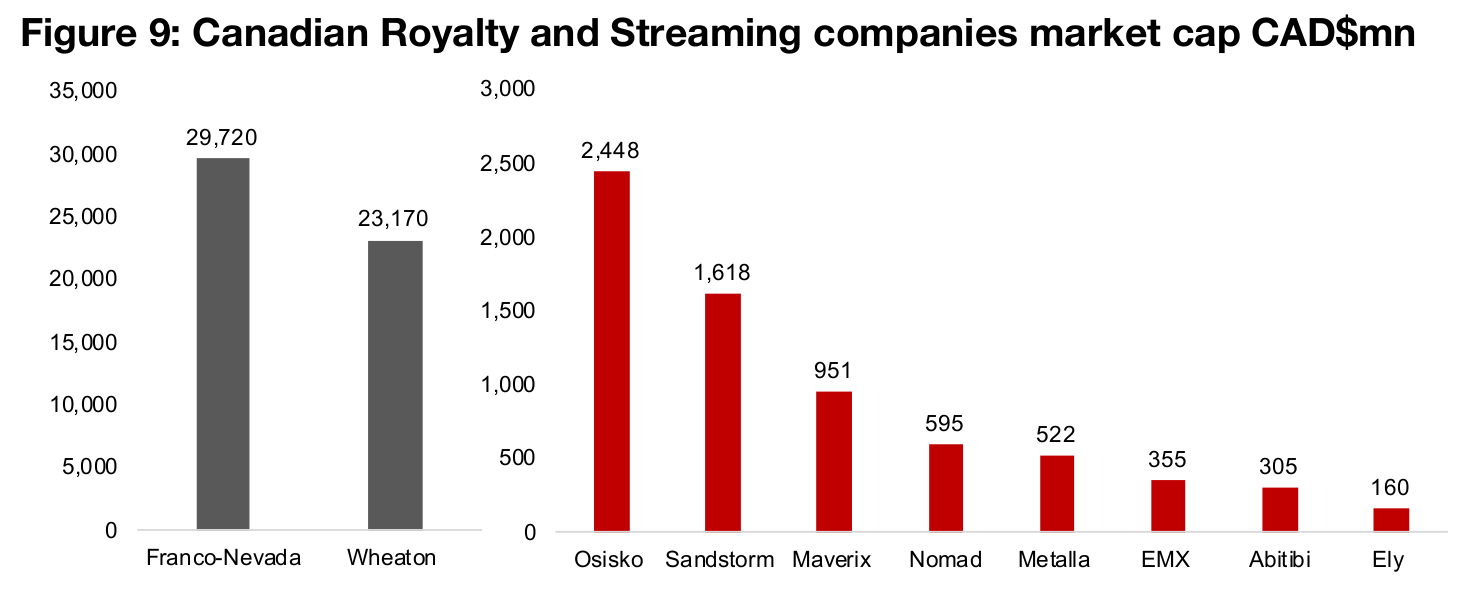 Royalty and Streaming companies are diversified and lower risk