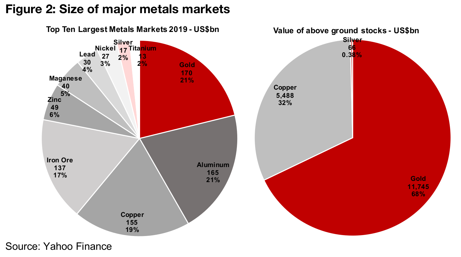 Silver is a very small market compared to gold