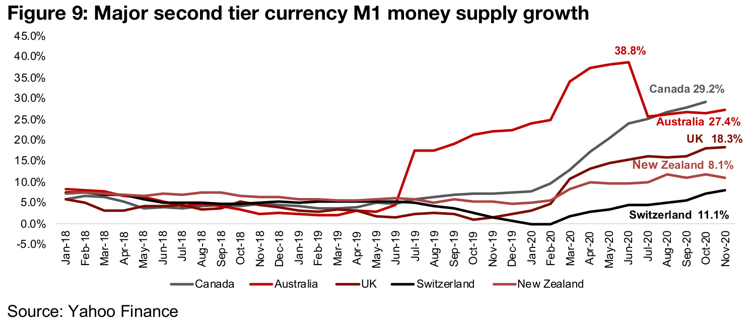 The major second tier currencies also seeing surging M1 growth