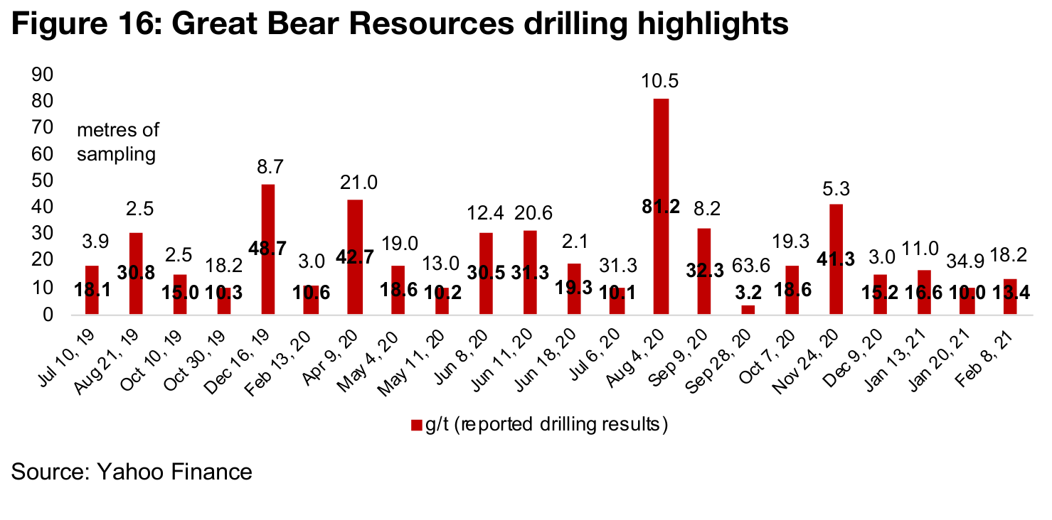 Great Bear Resources continues to expand Dixie project