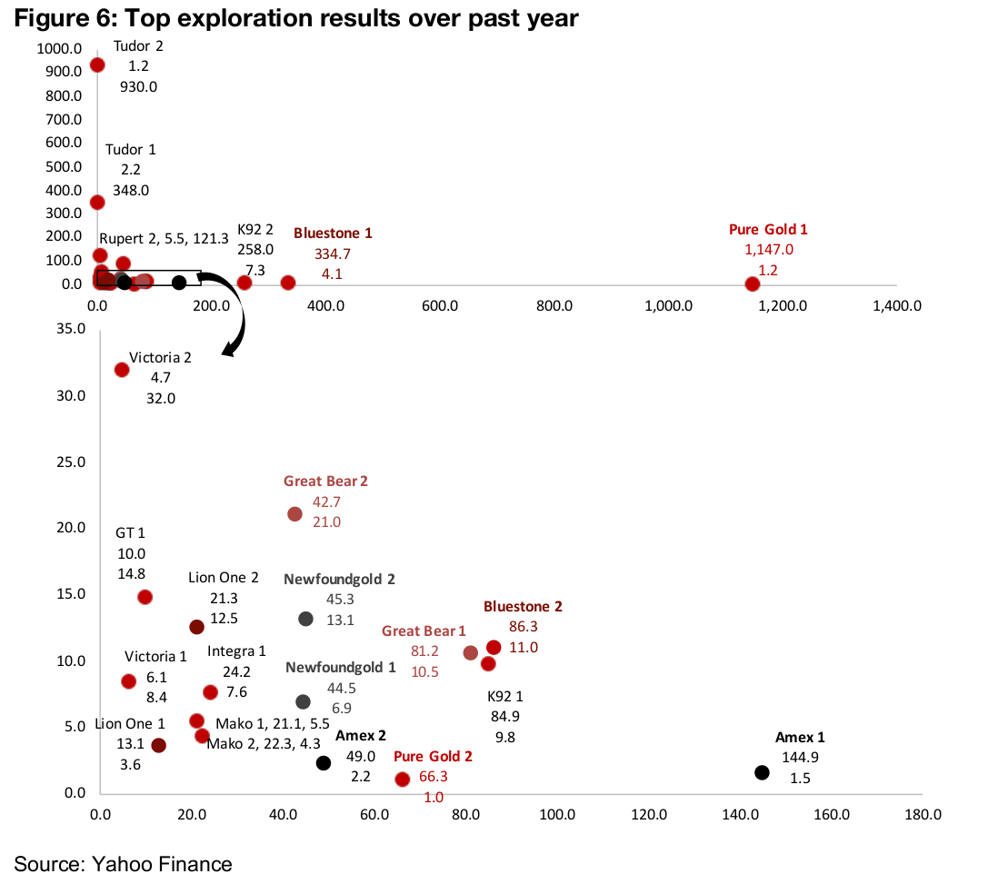 Rupert, Pure Gold, Bluestone, Great Bear drilling results stand out