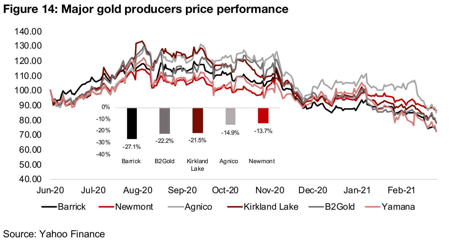 Major producers down since mid-2020