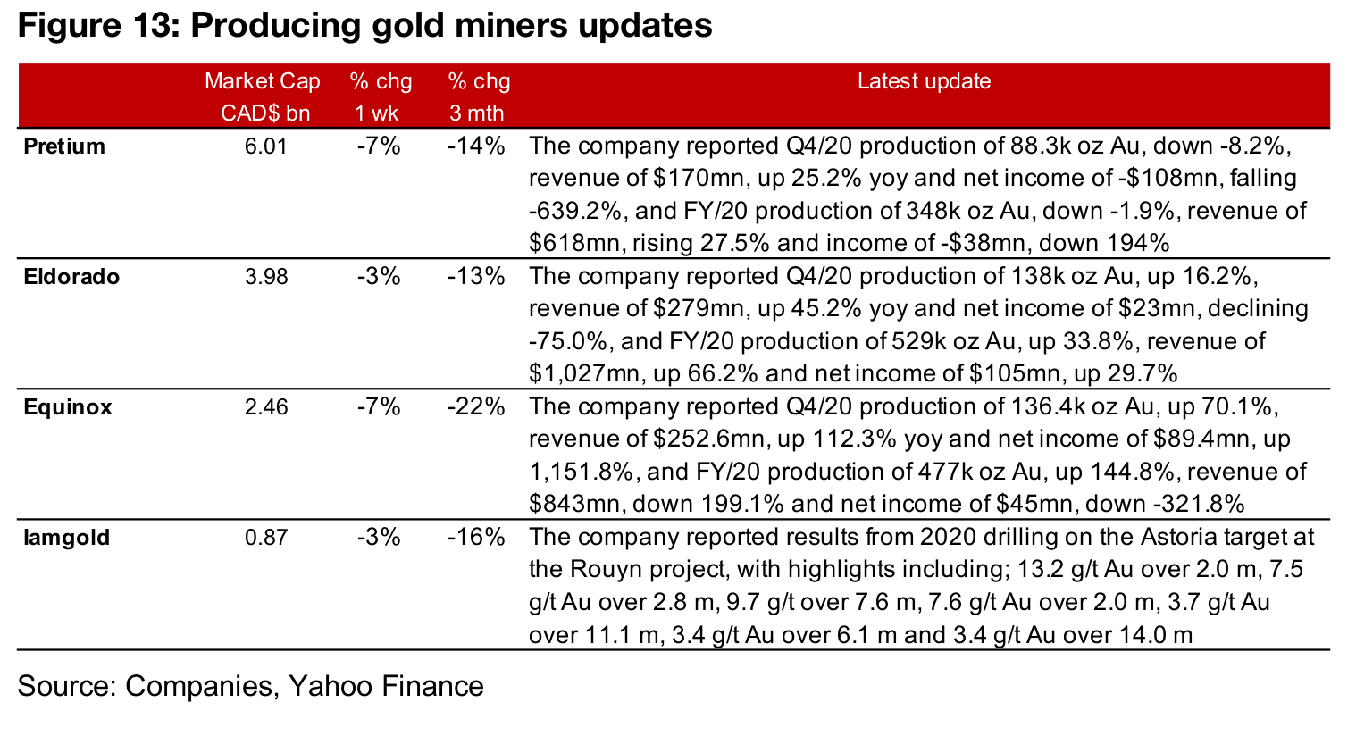 Producers drop on gold decline as last Q4/20 results come in