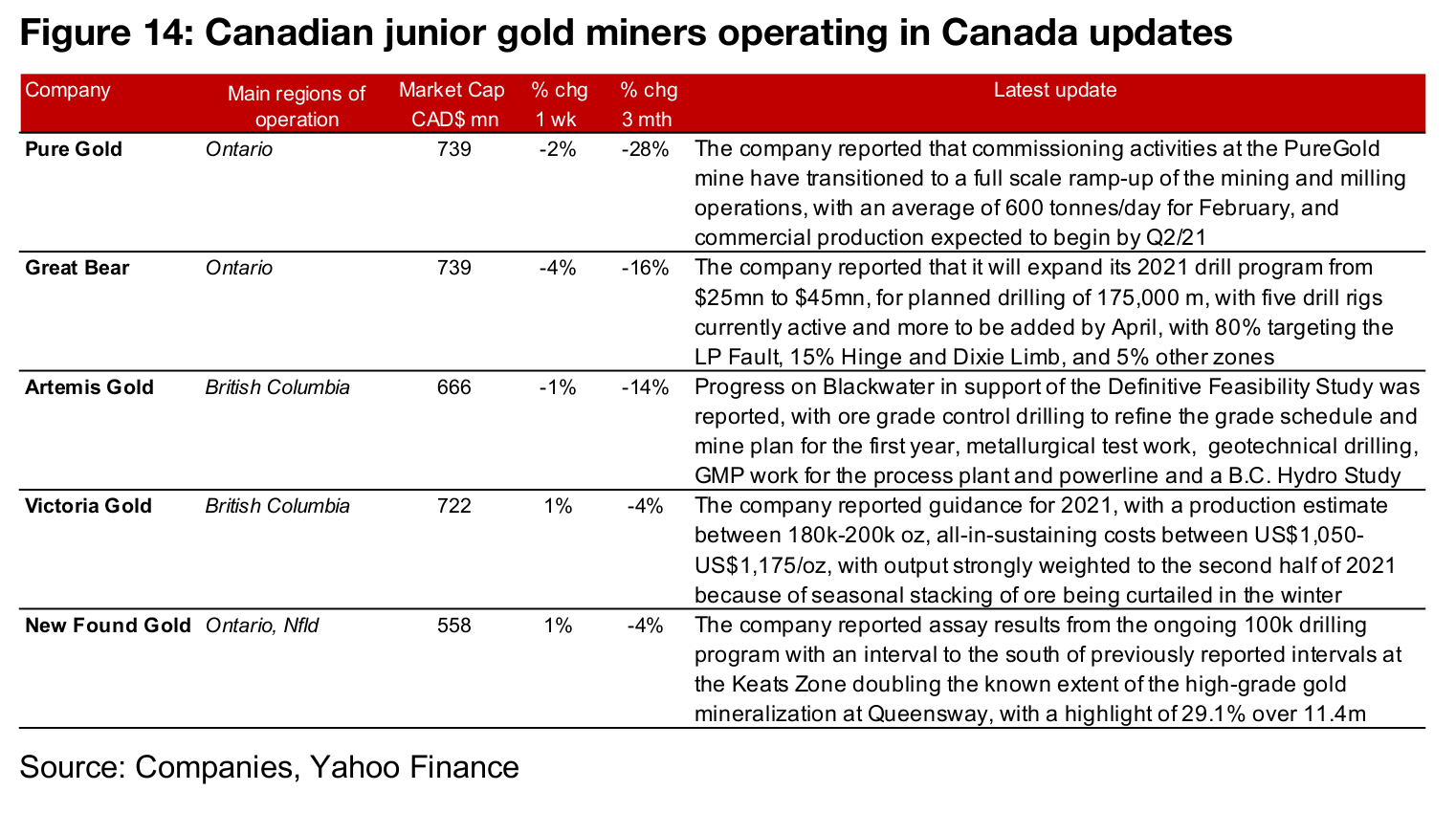 Canadian juniors mixed on gold decline