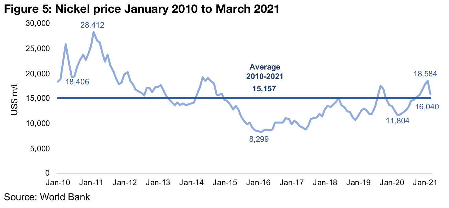 Nickel driven by electric story, recent pressure from China supply