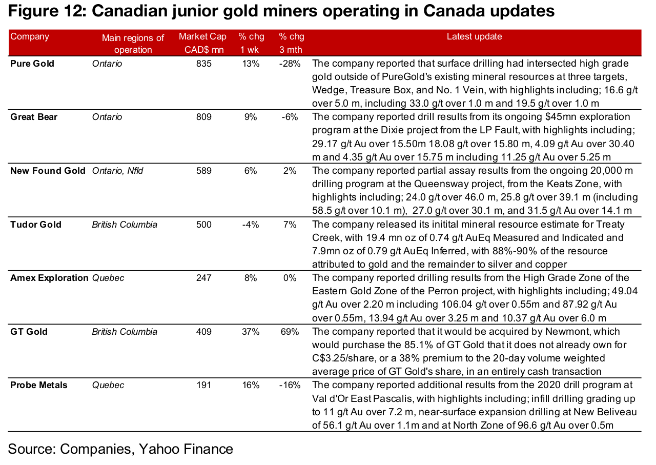 Canadian juniors mixed as gold picks up