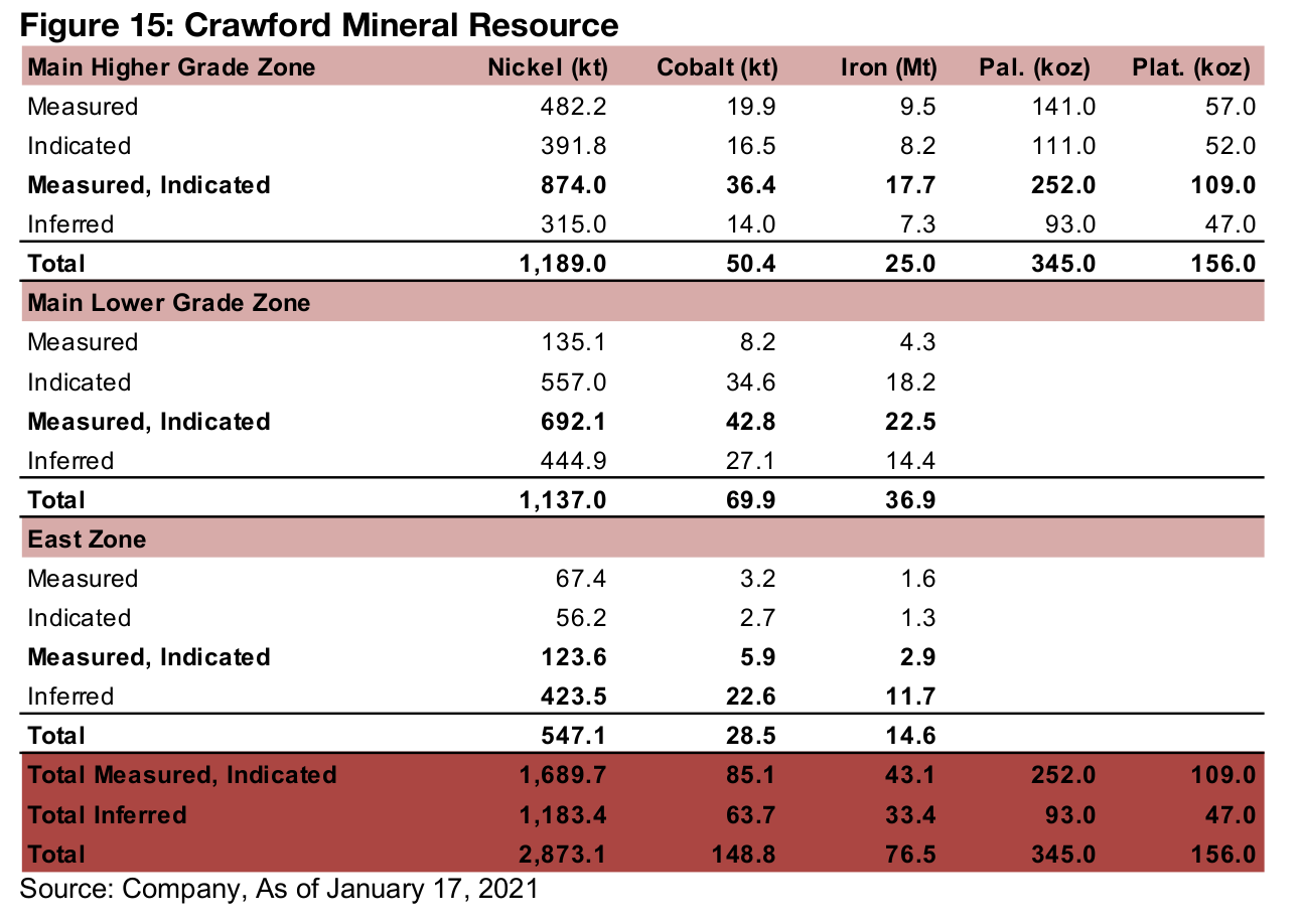 Total M&I and Inferred mineral resource of 2,873.1 kt nickel, 148.8 kt cobalt