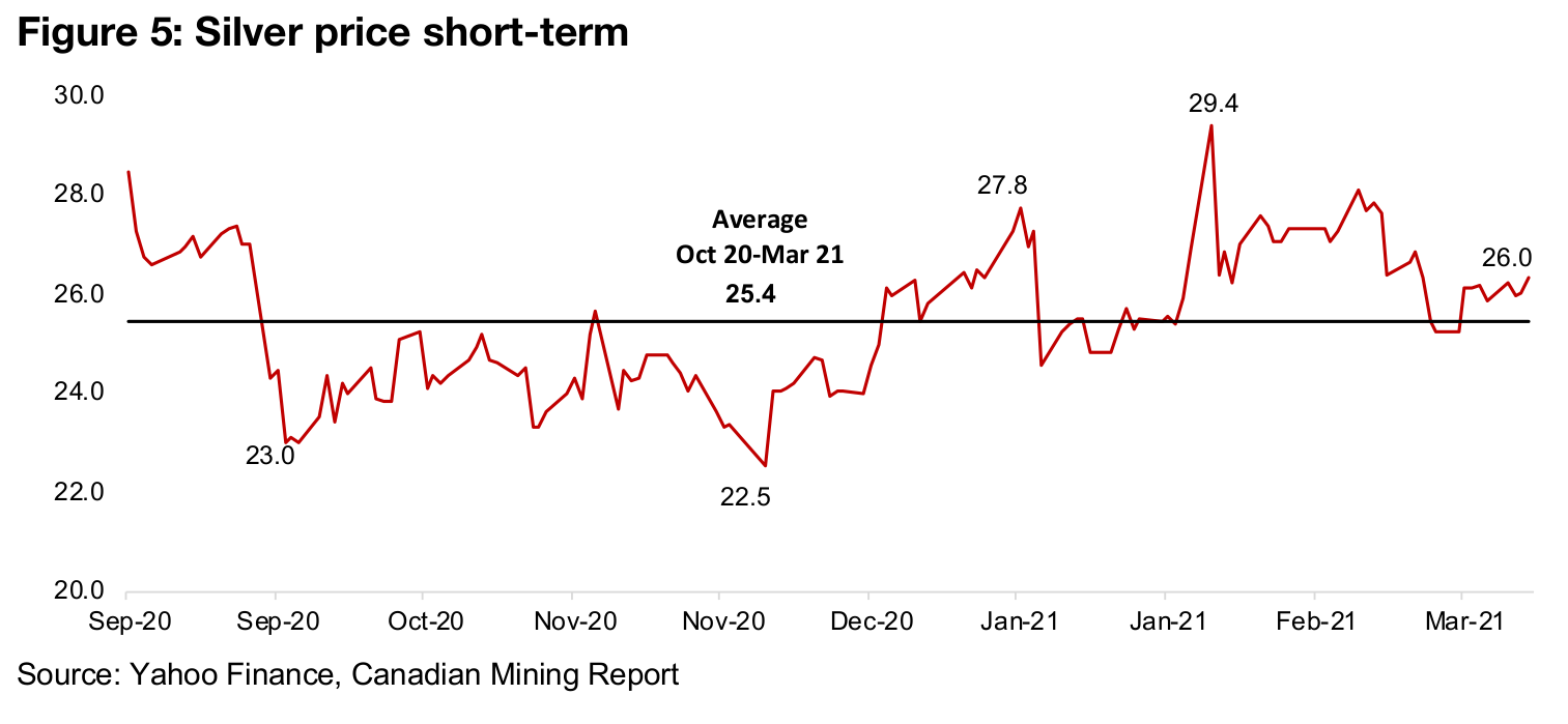 Silver Since the Squeeze