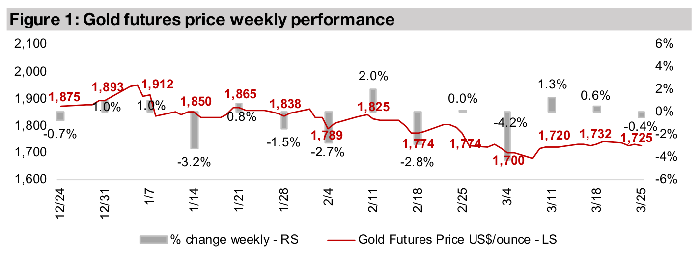 Gold producers and juniors mainly decline
