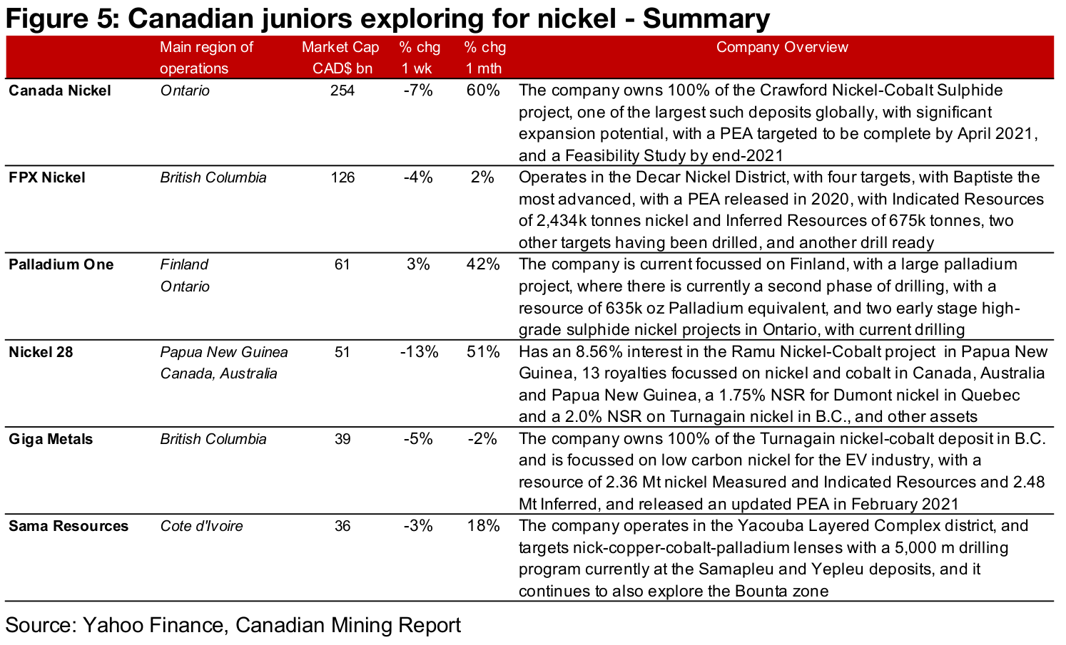 A look at the larger Canadian juniors in base metals